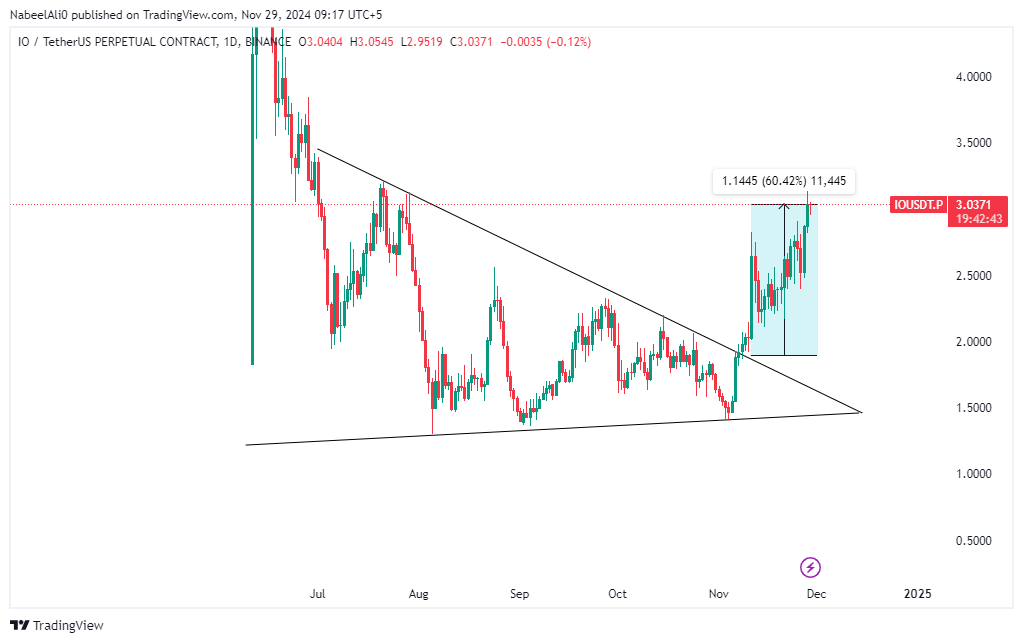 RealNabeelZ's tweet photo. $IO 60% so far 🚀#BTC #IO #NFA https://t.co/ZJalLWQHx0