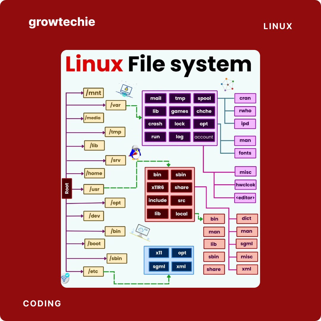 Amitjadhav_01's tweet image. 🖥️ Demystifying the Linux File System

&quot;From /root to /home, understanding the Linux file system is the key to mastering the command line! 🐧 Dive into this structured flowchart and navigate Linux like a pro. 🚀&quot;

#Linux #FileSystem #TechTips