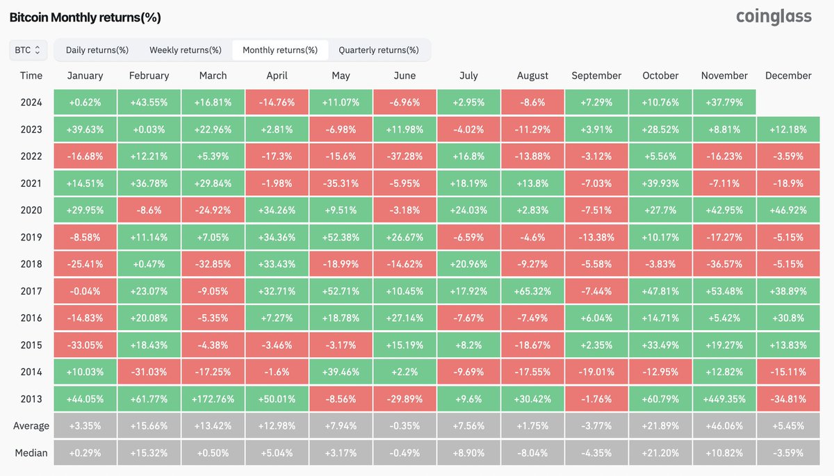 🔥 BULLISH: November ranks as the 2nd best month for #Bitcoin this year.  Will the green streak continue in December? 👀
