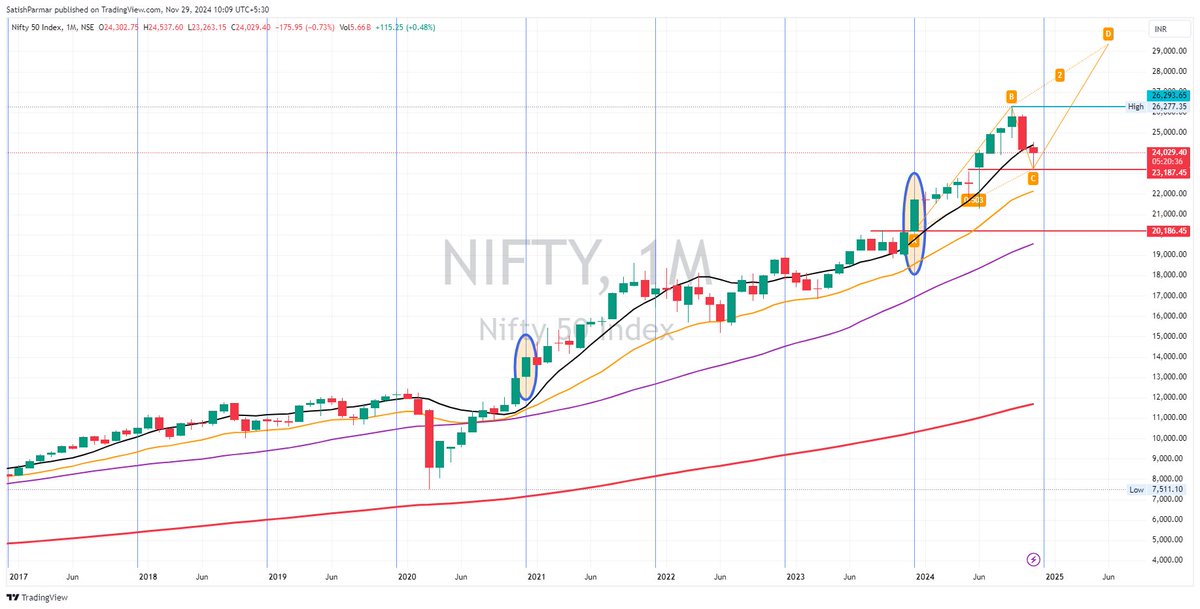 Smarttrader475's tweet image. What next for #Nifty Monthly Analysis...#HarmonicPatterns #ABCD 

#smarttrader475
https//t.me/smarttrader475
https//satishparmar.com