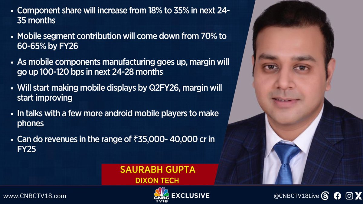 CNBCTV18Live's tweet image. #OnCNBCTV18 | #Component share will increase from 18% to 35% in next 24-35 months

#Mobile segment contribution will come down from 70% to 60-65% by #FY26. As mobile components manufacturing goes up, #margin will go up 100-120 bps in next 24-28 mths

-Saurabh Gupta, #DixonTech
