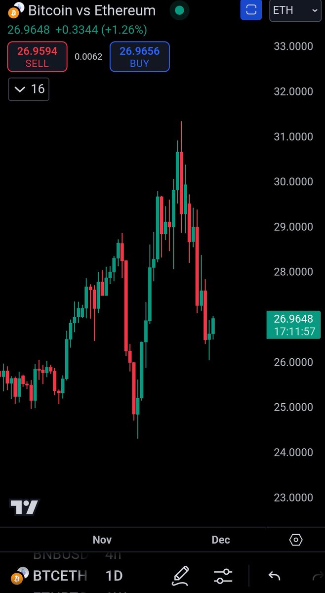 来了来了，BTCETH汇率终于跌了

小币可以期待很快会喷发一波

Layer 2、AI、发币赛道这轮会很强

炒新不炒旧，记得抓好机会了