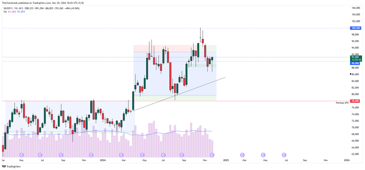 TheChartereds's tweet photo. I told you to keep an eye on Gold and Silver.
#Silver Fut is up around 4% today 🚀
#beYourOwnAnalyst https://t.co/PMeL4K7AjT