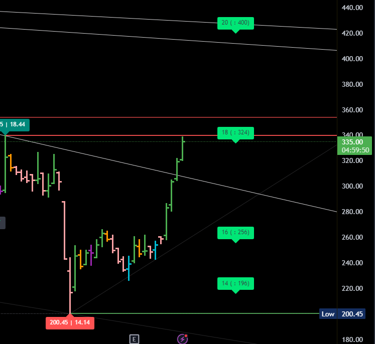 aayeshatech2's tweet photo. #ashapuramin
we pick at 233 now 338 high
bottom formed at 14sqrt we pick reversal at 233 now 338 aayeshatech https://t.co/pxVwX1Nkfp