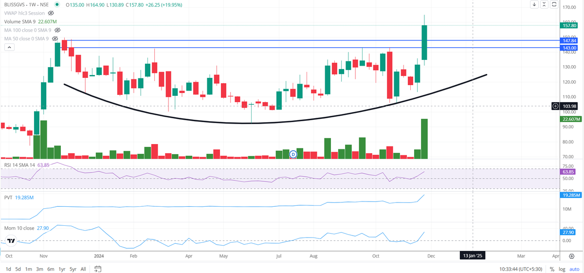Ravi_Riskmgmt's tweet photo. #BLISSGVS CMP 157.50

Best entry zone for Trade 143-150.00

SL Below 130.00

Strong Breakout of resistance in weekly base

Target can be 180-190-200+++

#watchlist
#stocktobuy
#buyindips
#StockMarketUpdate 
#Stockforprofit
#BreakoutStocks https://t.co/kI25DQ8Mku