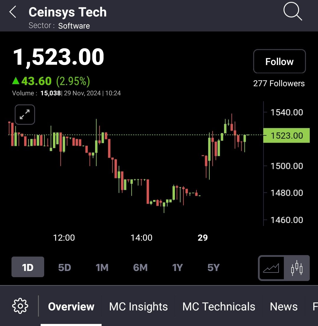 InvestorsParty's tweet image. Ceinsys Tech now above ₹1500.

From ₹200 to ₹1500 in just one &amp;amp; half years. 🚀🔥

#Cybertech is from the same segment. 
Can repeat the same.

 *Focusing on Next Generation Geospatial, Networking &amp;amp; enterprise information technology*.

#JustInfo
#NotRecommending