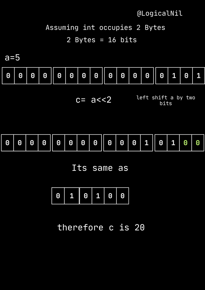 LogicalNil's tweet photo. Bit Manipulation using Bitwise operation in #c #Programming  #Bitwise #leftShift https://t.co/mp3bqv77tE