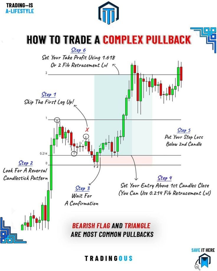 Mukesh_jmu's tweet image. HOW TO TRADE A COMPLEX PULLBACK:
#TradingClasses #StockMarketUpdate #investing #stocks
