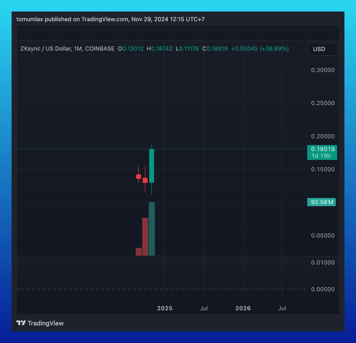 degengod0x's tweet photo. $ZK 1M chart on Coinbase
not surprised if next month reaches above 0.4$ https://t.co/KKLVkfKoX0