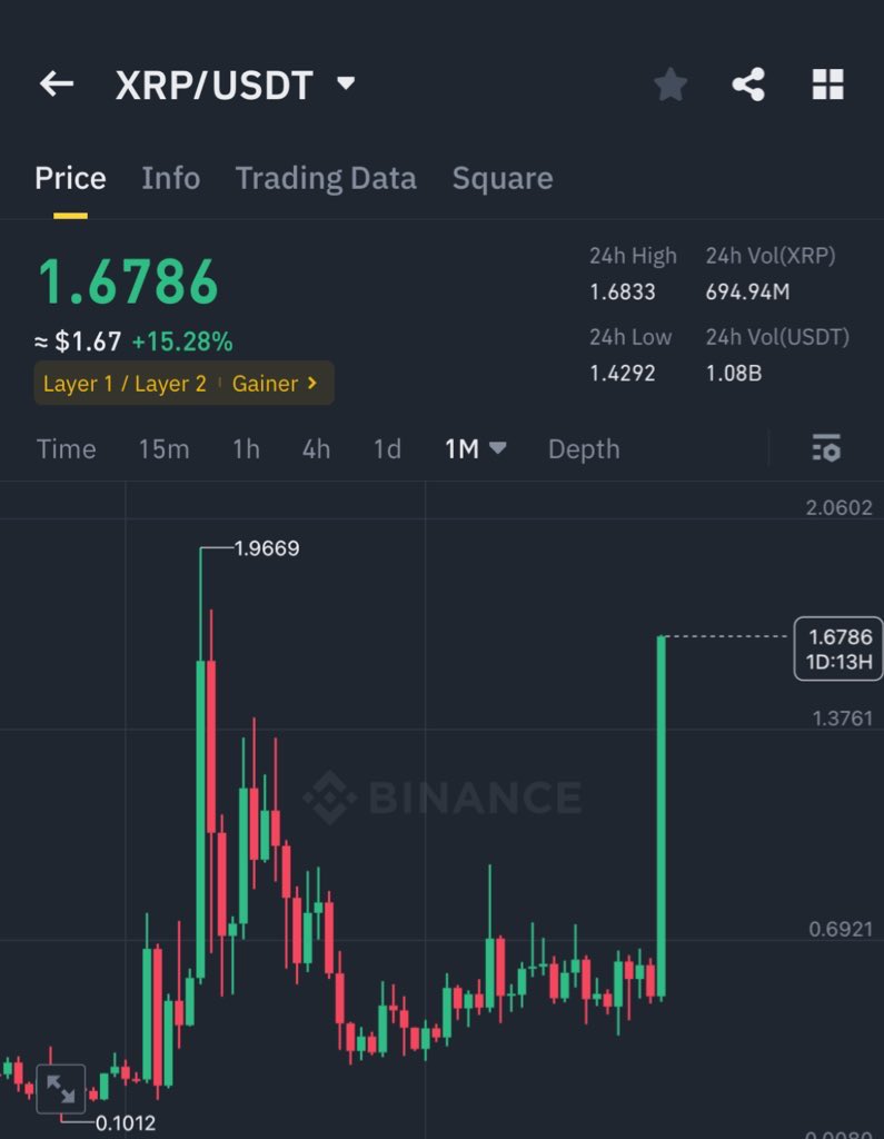 AshCrypto's tweet image. WHAT THE ACTUAL FUCK ?? 

$XRP BROKE A 3 YEAR HIGH WITH 
A SINGLE EPIC MONTHLY CANDLE 🔥

THIS IS CALLED ALTSEASON !!