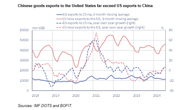 BOFITresearch's tweet photo. BOFIT Weekly Review 48/2024 China:
- US-China bilateral trade relations remain inflamed
Read more 👉https://t.co/YYZ1rjX5HF
#China #economy #BOFITWeeklyReview https://t.co/9uUzxtraez