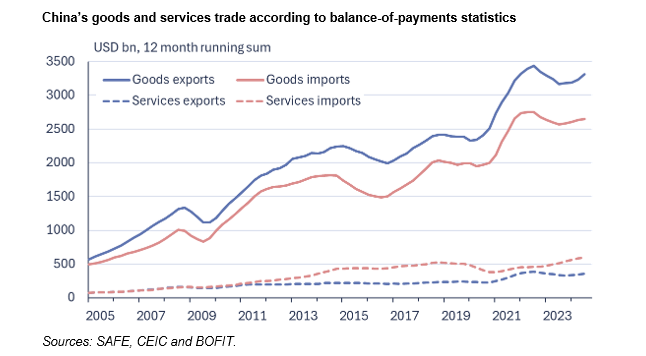 BOFITresearch's tweet photo. BOFIT Weekly Review 48/2024 China:
- China’s domestic consumption picked up in October, rapid goods exports growth continued and balance-of-payments figures reveal increase in services trade
Read more 👉https://t.co/obBAvwkTYq
#China #economy #BOFITWeeklyReview https://t.co/3B5FdoPA0r