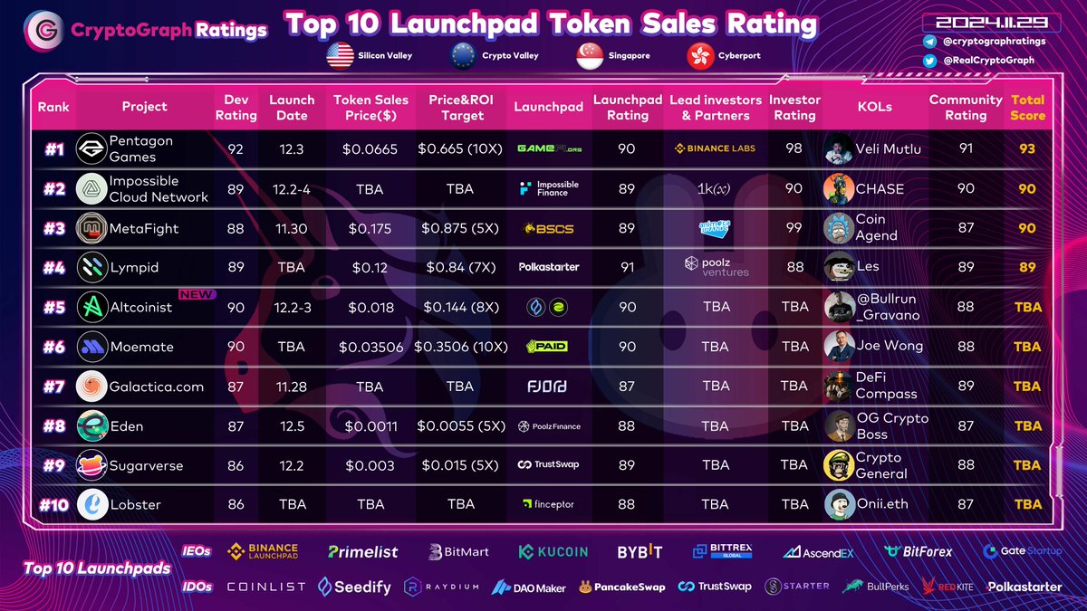 RealCryptoGraph's tweet photo. Top10 Launchpad Token Sales Rating Nov. 29
New : 
#5 @altcoinist TBA 
@SeedifyFund  @eesee_io @Bullrun_Gravano https://t.co/UDR2YHEZAS