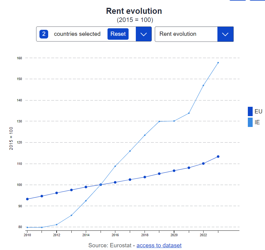 danobrien20's tweet photo. Irish rents have risen 58% in the past decade. The average across the EU was +13%. https://t.co/zviLBrX7zY