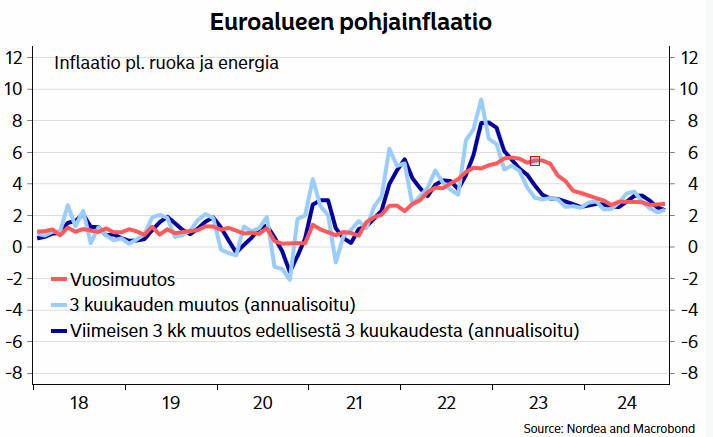 Euroalueella inflaatiopaineet ovat hellittäneet ja EKP voi jatkaa koronlaskuja rauhassa. Palvelupuolellakin hintojen nousu on hidastunut. Tuskin joulukuussa 0,5 prosenttiyksikköä silti lasketaan, mutta iso kysymys on kuinka alas korot päätyvät. Talouden suhdanne on yhä heikko.