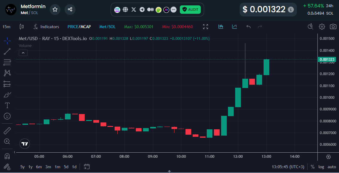 👏 Son paylaştığım <a href="/metforminsol/">Metformin</a> ilk bilimsel inceleme başvurusu için etik komitesinden resmi onay almış.

💥 Bu küçük haberle bile bir saatte %80 yükseliş göstermiş ve momentum devam ediyor. Daha büyük haber ve araştırmaların nasıl fiyat etkisi yaratacağını burdan ölçebilirsiniz