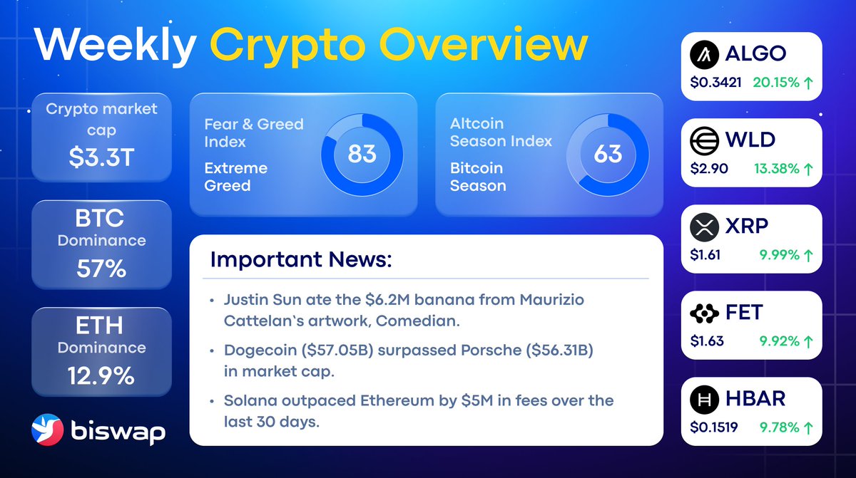 Biswap_Dex's tweet photo. It's #CryptoOverview time
Let's explore the main #news
Winter is just around the corner
Drop ☃️ if you're excited about it https://t.co/KA20ki3vT9
