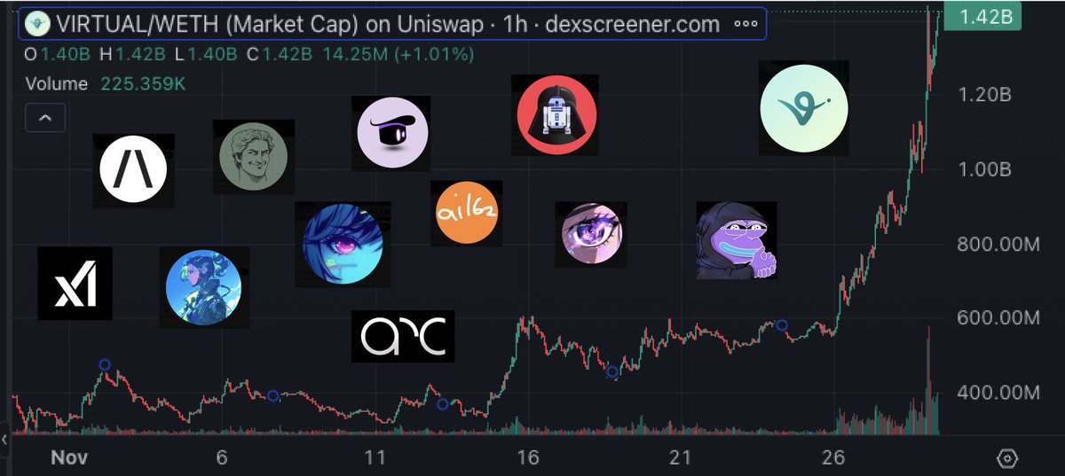 S4mmyEth's tweet image. With $VIRTUAL hitting Unicorn status you're probably thinking things are getting a bit frothy
But there are two phases of Decentralized AI that are just evolving; I believe these will unlock insane network effects
Swarms (Collaboration) and Autonomous DeFi strategies
🧵(1/9)