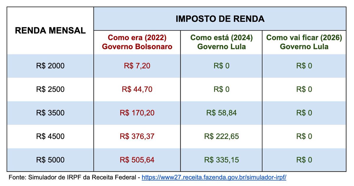 Quando algum bolsonarista te falar que "bolsonaro abaixou imposto", mostra essa tabela. 

A GENTE TEM QUE VIRALIZAR DEMAIS ISSO