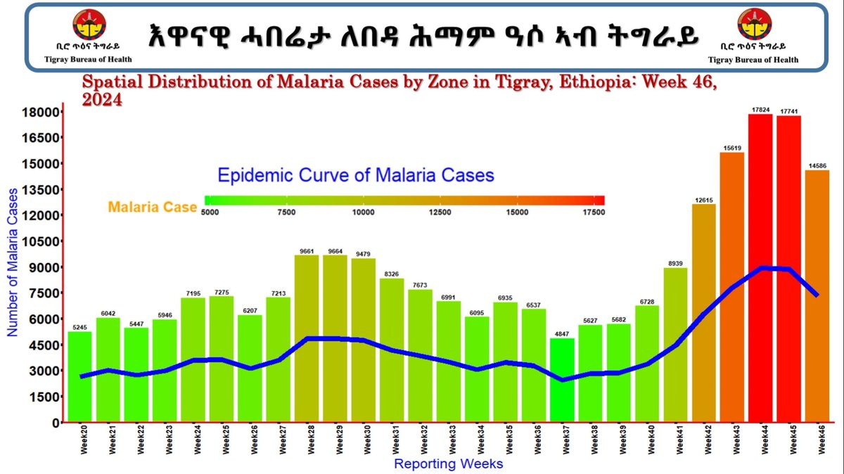 Tigray Regional Health Bureau tweet media