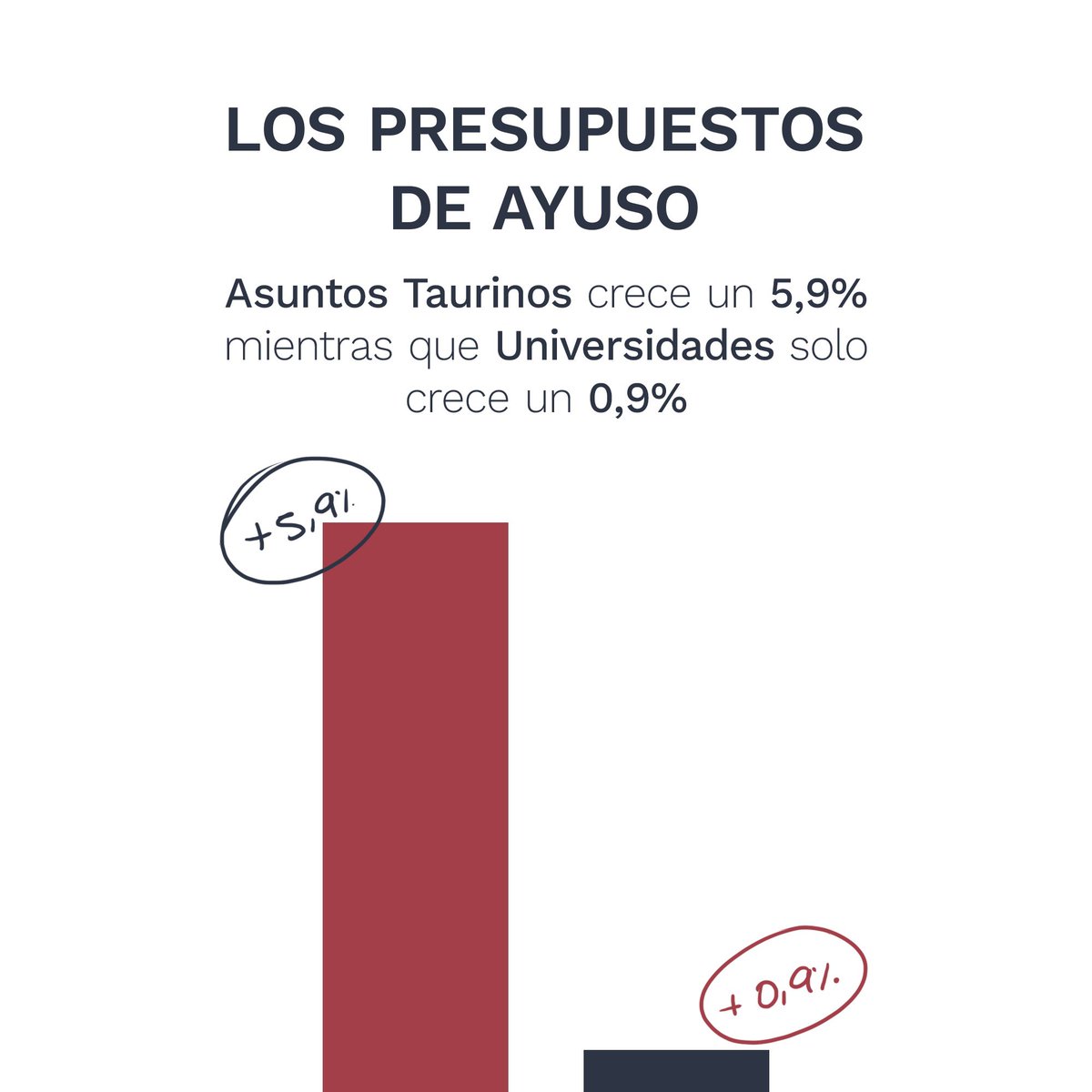 Esto es una vergüenza. Los presupuestos de Ayuso aumentan un 5,9% la inversión en Asuntos Taurinos, con 1,7 millones solo para la Fundación Toro de Lidia.

La partida de Universidades solo crece un 0,9%.