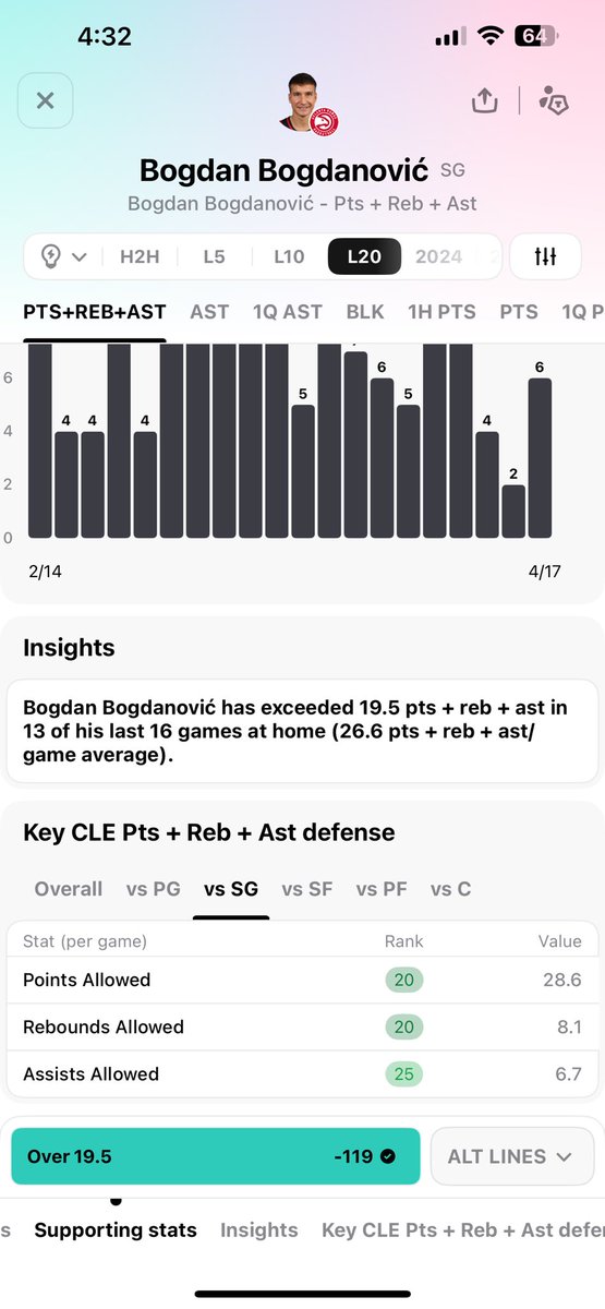 Play of the Day! 🔒 

Bogdan Bogdanovic O/19.5 PRA

Breakdown: 

75% Hit Rate in his last 20 games.
 
100% Hit Rate H2H vs. CLE.

CLE ranks 20th in pt’s (28.6), 20th in rebs (8.1), &amp; 25th in ast (6.7) allowed to SG’s.

Lets go 7-0❗️ #sportsbettingtwitter #smooveselections