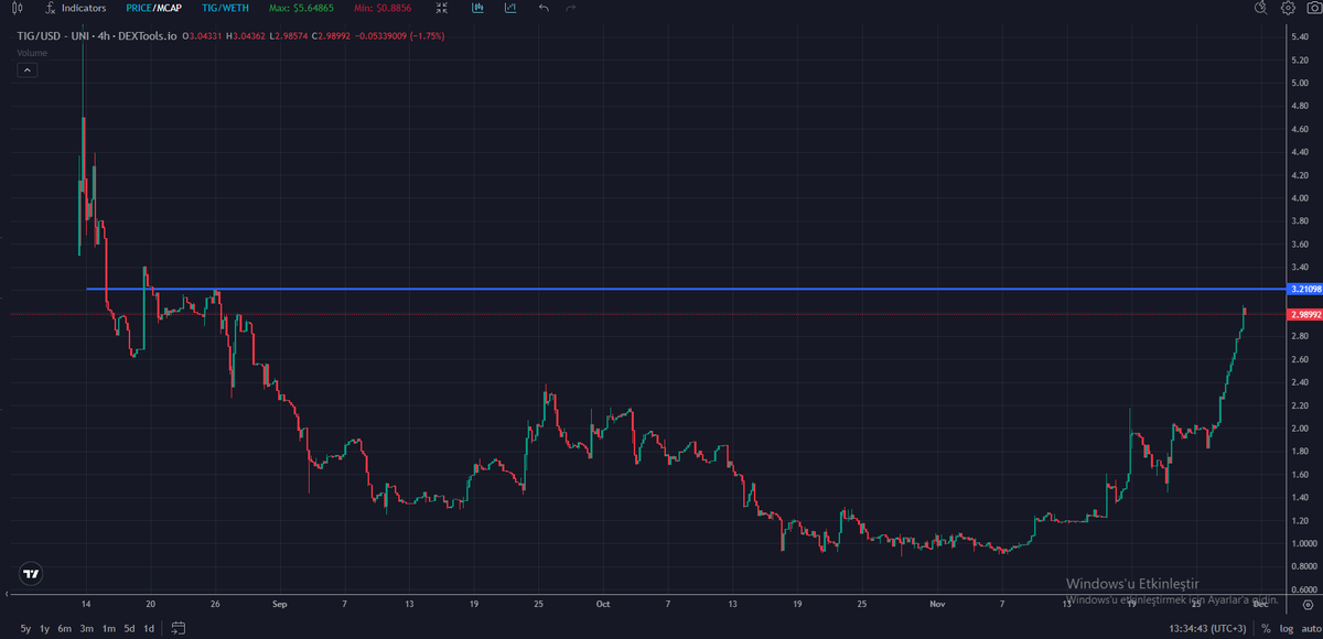 💥 İncelemesini yaparken çok beğendiğim $TIG - <a href="/tigfoundation/">The Innovation Game (𝔦, 𝔦)</a> 'in ne kadar özel bir proje olduğundan çok bahsettim.

💪 Dipten yaklaşık 4x lik bir yükseliş yaptı ve henüz değerini sadece inceleyenler biliyor

♦️ Borsa listelemeleri sonrası yaratacağı fomoyu merakla bekliyorum.