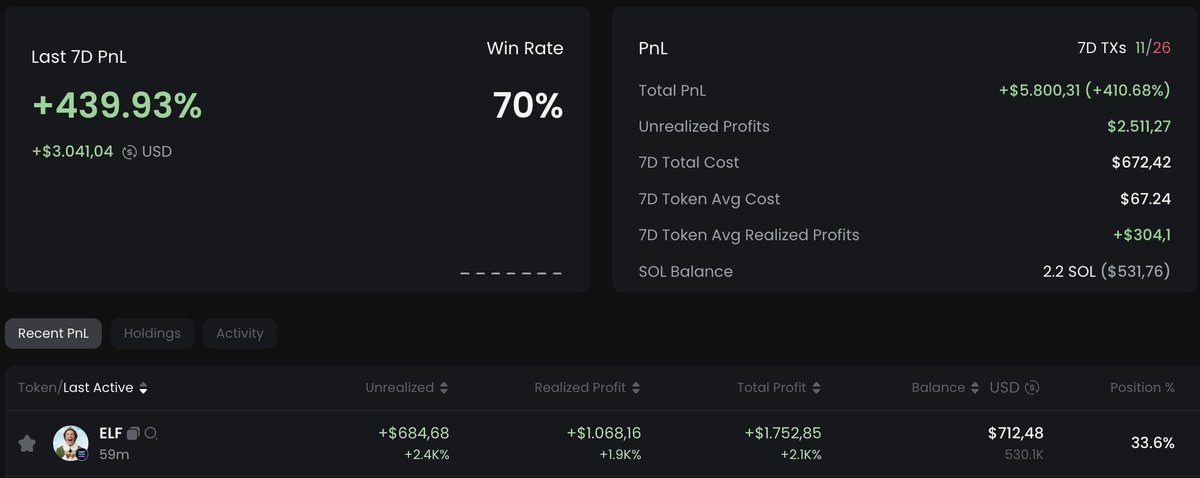 Eziosol's tweet image. Found an amazing Wallet Avg Buys 70$ 🔥

BDG7oQFPBsbp3cgB9yiDXEKgrnAqxTuU35oFpGh7uZSF

#Solana #memecoins #alphawallet