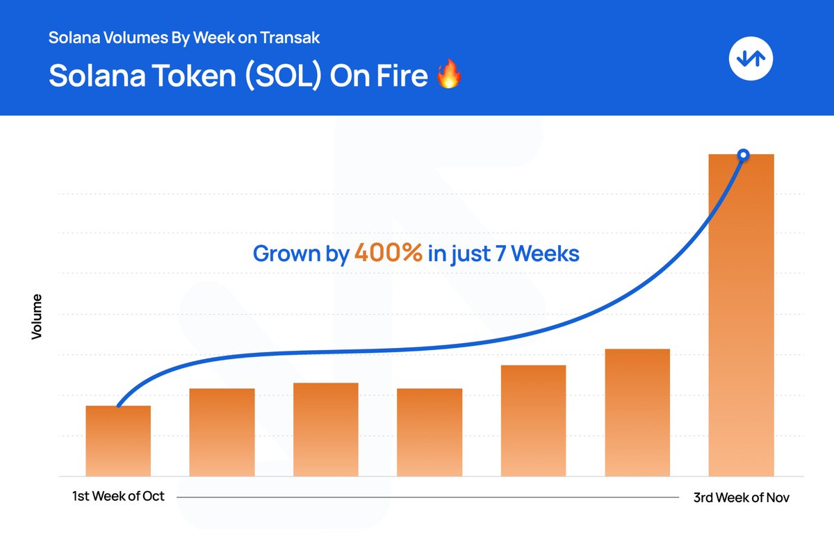 We saw a 400% spike in #SOL transactions on Transak in 7 weeks 🚀 💙 The @ Solana network is only getting stronger!