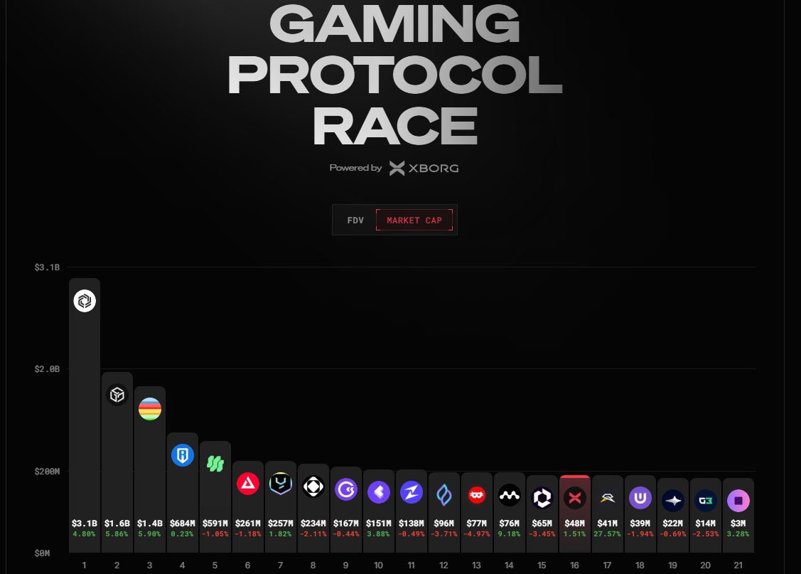 It’s how you finish that matters ! That’s what she said 😂 

<a href="/GameSwift_io/">GameSwift AI 🎮</a> just swallowed Ultra! <a href="/XBorgHQ/">XBorg</a> next 🔫