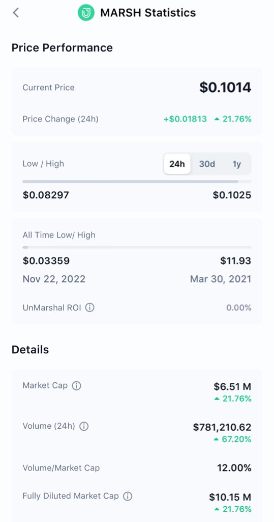 Crypto_Obrian's tweet image. $MARSH is currently sitting at key support, showing massive upside potential from here. 🚀

It’s already up over 20%, and this is just the beginning.

With an ATH of over $11, the growth potential is undeniable. As AI data on-chain gains momentum, $MARSH is perfectly positioned…