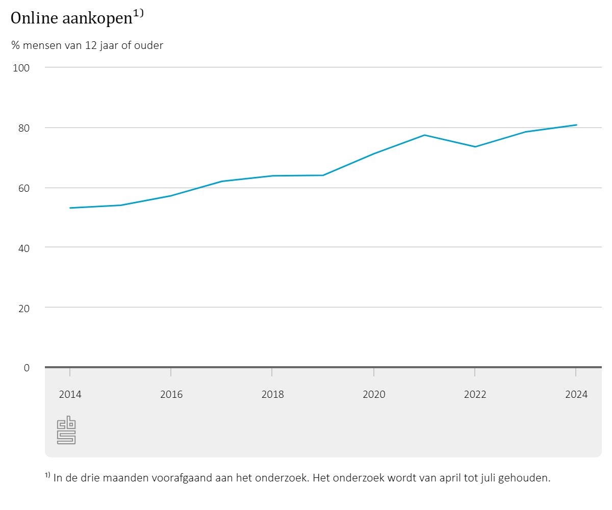 Het #online kopen van producten steeg sterk in 2020 en 2021, toen mensen tijdens de #coronapandemie meer aan huis gebonden waren. Na een lichte daling in 2022, nam het in 2023 en 2024 weer toe.
cbs.nl/nl-nl/nieuws/2…