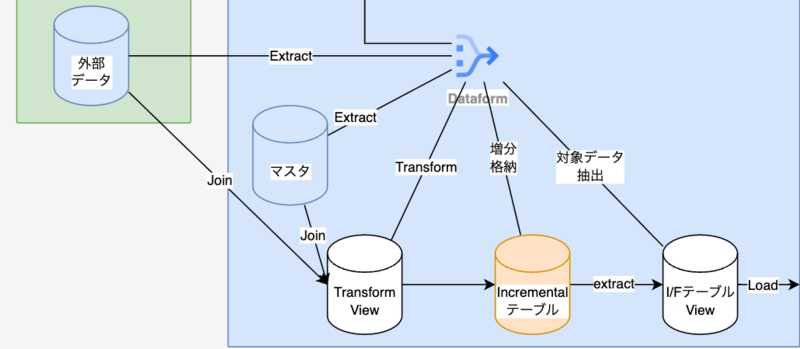findy_tools's tweet image. 【Dataform新着レビュー🚀】
株式会社Insight Edge (@Insight_Edge_jp) のkazuki kobayashi様に #Dataform の導入事例をご紹介いただきました📈

🔗 findy-tools.io/products/dataf…

🌟 導入背景と課題
・ETL開発に関する知見や経験が不足していた…