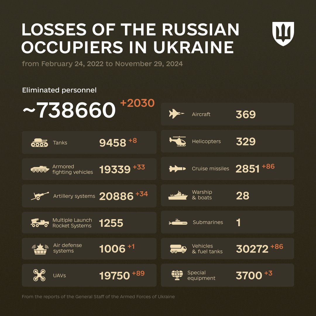 "The only thing necessary for the triumph of evil is for good men to do nothing."
Edmund Burke

The combat losses of the enemy from February 24, 2022 to November 29, 2024.
