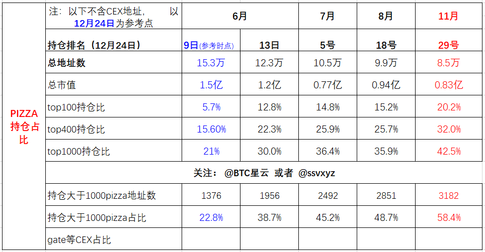 ssvxyz's tweet photo. #pizza 链上数据一览(11/29):
地址数 8.5万
市值 0.83亿刀
超过1000个pizza地址数: 3182个 总占比58.4%
前100持仓占比20.2%
前400占比32%
前1000占比 42.5%
目前pizza的链上筹码分散, gate交易所地址也没有归集。
整体来看,筹码有向头部集中的趋势
具体变化趋势如下图 #dog #rats #sats #ordi #fb