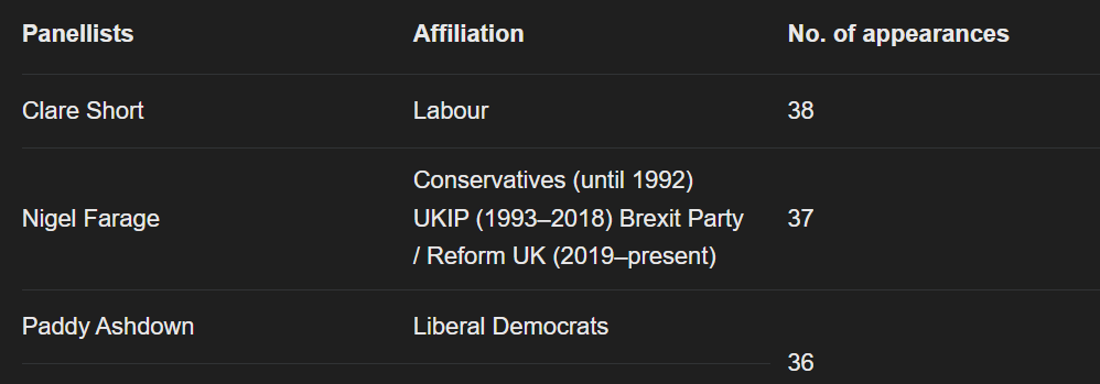 ComradeRedJimmy's tweet image. 37 times! @bbcquestiontime please explain that!! Sick of hearing from that reptile. #bbcqt