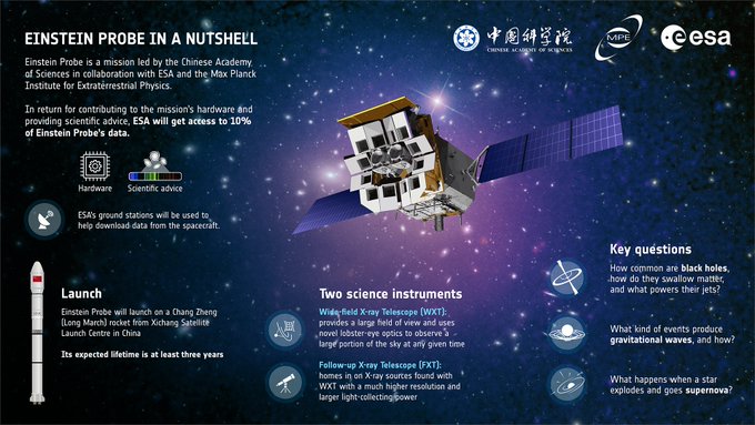 Einstein probe infographic showing the spacecraft in space. The text touches upon ESA's contributions, the launch, the mission instruments and the key questions in will address.