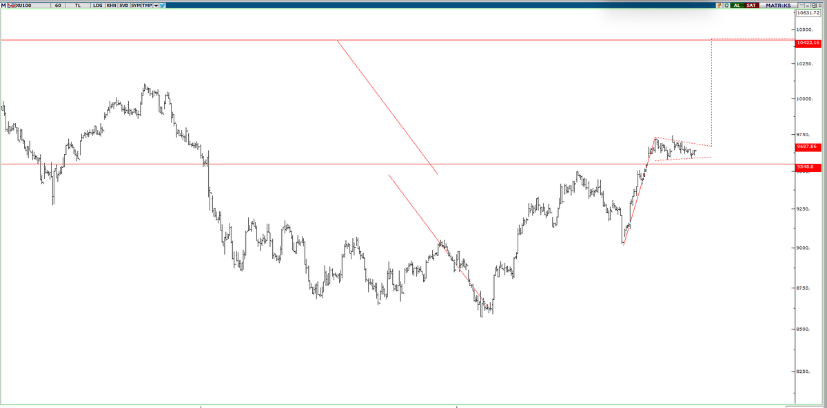 Günaydın

#xu100 sıkışma devam rakamlar 

9700 üstü yukarı kırar formasyon tetiklenir.
9590 altında 9548 destek olarak takip edilir.

Bereketli olsun.

#borsa #altın #viop #kozal #eregl #krdmd