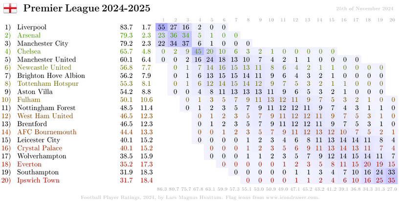 EPL predictions changed after round 12: