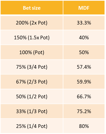 Minimum defence frequency = pot size / (pot size + bet size)

It's a way of working out how often you should continue facing a bet to avoid being exploitable to bluffs.

But many players misunderstand the concept. Here are 2 tips to help you avoid making the same mistake [🧵]: