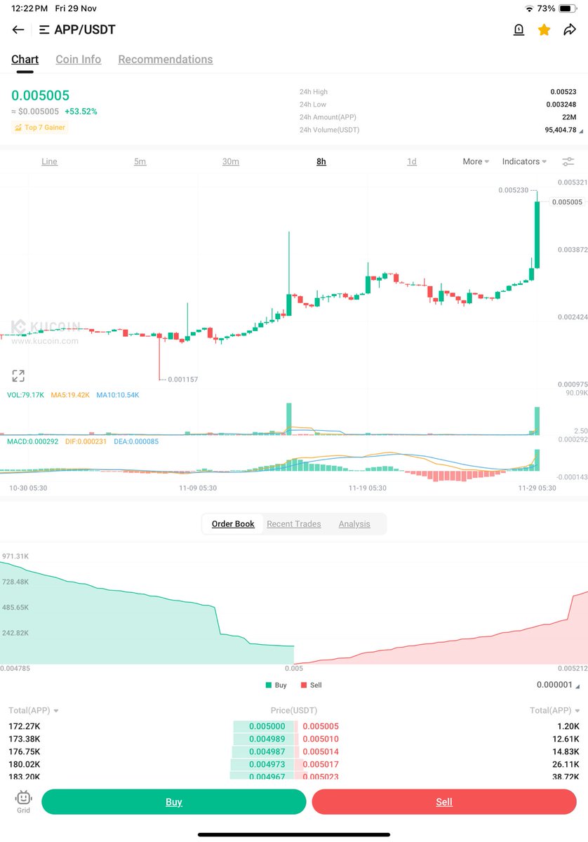 criptohindustan's tweet photo. $APP #RWAX #MoonApp 🔥🔥🔥🔥🔥
2X 🆙 Done ✔️✅
0.0025$ to 0.0052$ & higher⬆️
70% 🆙 for Those who brought at 0.003$
Short term profit🎯 Touched ✅
Now if it close weekly close above 0.007$, 🆙 rally will continue and 🔜 profit🎯1️⃣ on the table.
RSI+ve
#CRIPTOHINDUSTAN https://t.co/FZ5zQxpLXm