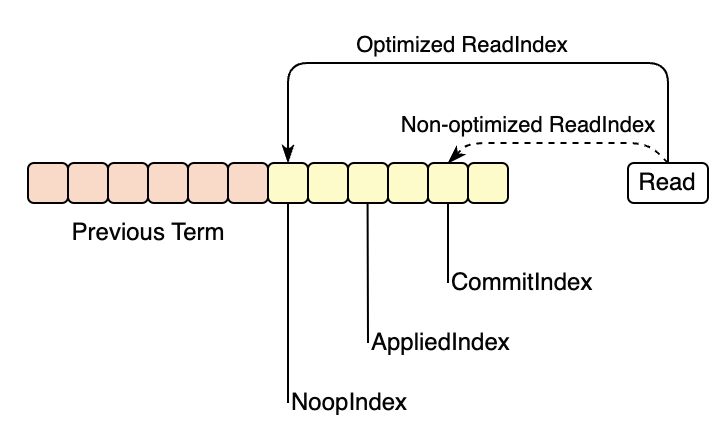 drmingdrmer's tweet image. 🚀 Optimizing Raft reads: Using NoopIndex instead of CommitIndex + relaxed request ordering = lower latency while preserving linearizability!
#Raft #DistributedSystems
Details on this ReadIndex optimization: github.com/drmingdrmer/co…