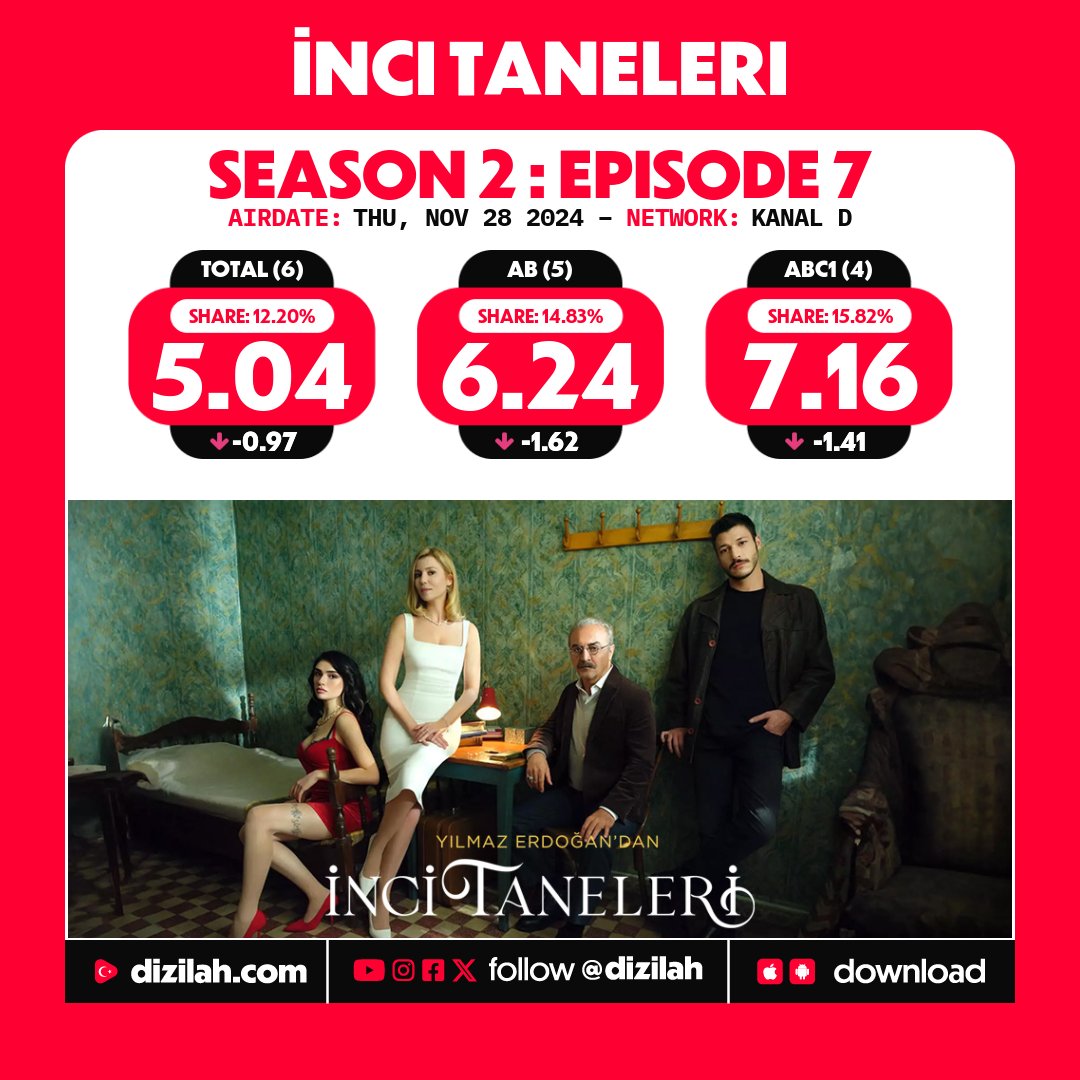 📈 Ratings: #İnciTaneleri on Kanal D!