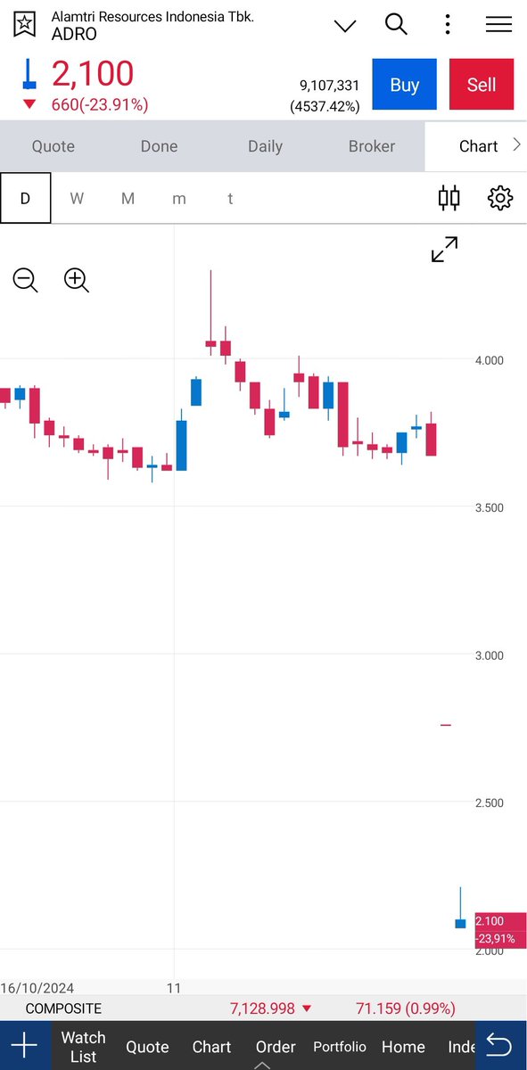 rogohmanuk's tweet photo. Nangis dulu kalean investor golongan dividen trap 🙏 https://t.co/TrX5ofVbiF