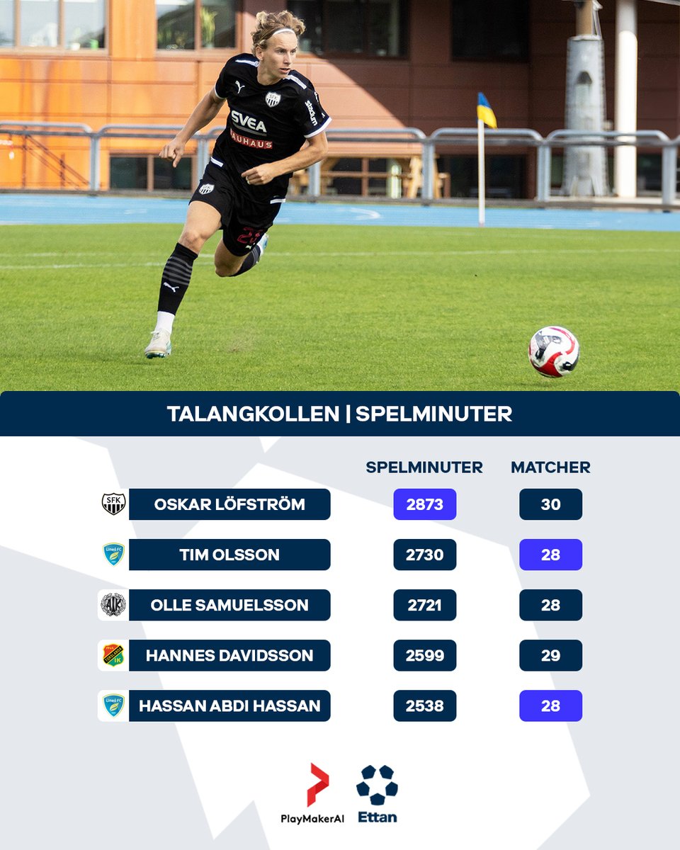 Ettanfotboll (@ettanfotboll) on Twitter photo ⏱️Talangkollen | Spelminuter
Ingen spelare hade fler spelminuter än Oskar Löfström, <a href="/sollentunafk/">Sollentuna FK</a>, bland talangerna födda 2004 eller senare i Ettan.
📊<a href="/PlaymakerAI/">PlaymakerAI</a>.
#ettan
#ettanfotboll
#morgondagensstjärnor ⏱️Talangkollen | Spelminuter
Ingen spelare hade fler spelminuter än Oskar Löfström, <a href="/sollentunafk/">Sollentuna FK</a>, bland talangerna födda 2004 eller senare i Ettan.
📊<a href="/PlaymakerAI/">PlaymakerAI</a>.
#ettan
#ettanfotboll
#morgondagensstjärnor