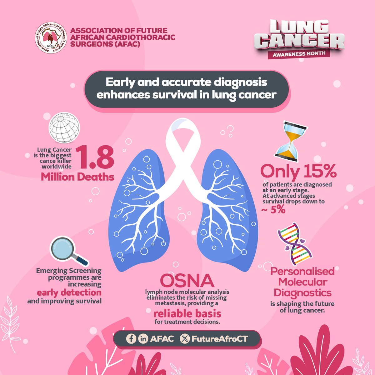 As we raise awareness, let's emphasize the importance of EARLY DIAGNOSIS in our African communities!

Did you know that lung cancer is often diagnosed at late stages in Africa, reducing treatment options?
#LungCancerAwareness #EarlyDiagnosisMatters #AfricanLungHealth #AFAC
