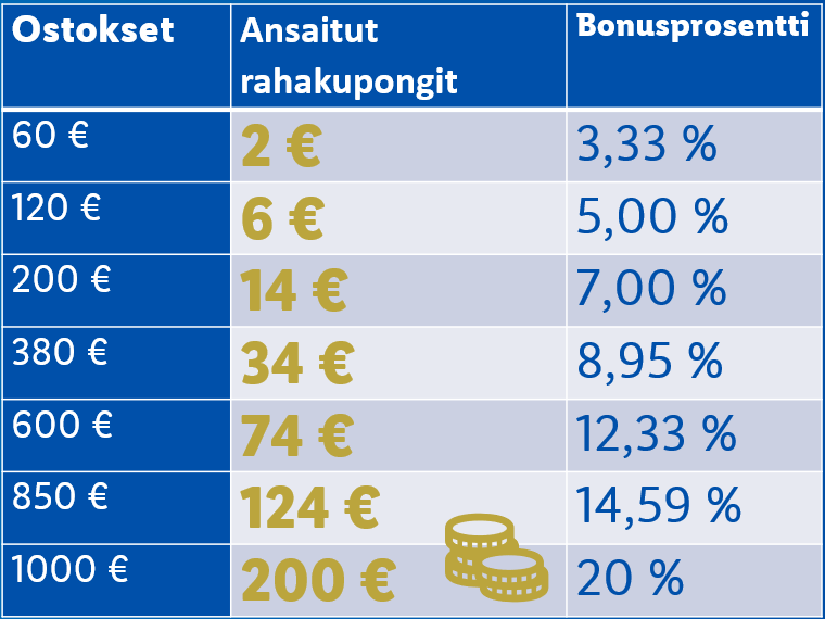 Nyt tulee kaikkien aikojen isoin kampanjamme! 🌟 Koko joulukuun bonuksen saa tuplana - parhaimmillaan voi siis ansaita 200 € ostorahaa! 💰 
 
💲 Kaikkien rahakuponkien arvo on 2-kertainen joulukuussa. 
💰 Ostoksistaan voi saada jopa 20 % bonusta, eli 200 € ostorahaa Lidliin.