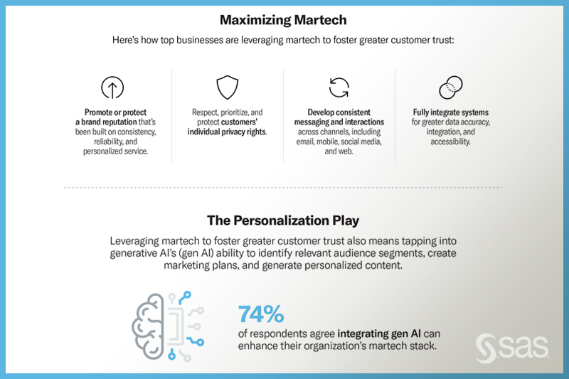 A new <a href="/SASsoftware/">SAS Software</a>  -sponsored report from <a href="/HarvardBiz/">Harvard Business Review</a> Analytic Services explores the challenges and opportunities of using marketing technologies (#MarTech) like #GenAI to build customer trust. #analytics

2.sas.com/6016t9oX4