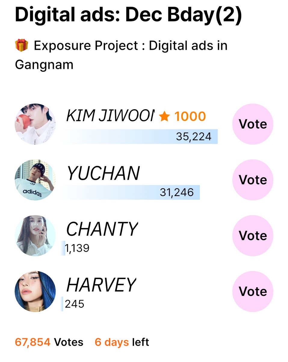 kooky__official's tweet photo. ~ X Bonus Voting Bonus Granted! ~

김지웅 #KIMJIWOONG has received 1,000 votes!

🚨  6 DAYS LEFT !!
🗳️ https://t.co/lMxPZRt0xT

라필루스 샨티 #CHANTY #Lapillus
엑스지 하비 #HARVEY #XG
제로베이즈원 김지웅 #KIMJIWOONG #ZB1
에이스 유찬 #YUCHAN https://t.co/dvNVJHyQhZ