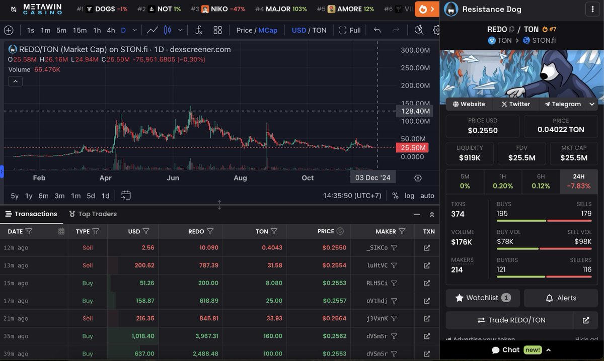 Memecoin_Space's tweet image. I will ape some $REDO in my bag at $25m mcap

This is a long term bag

$Redo is a mascot of @ton_blockchain and I believe that #TON still have a bright future behind

My target is $Redo listing on binance 😉